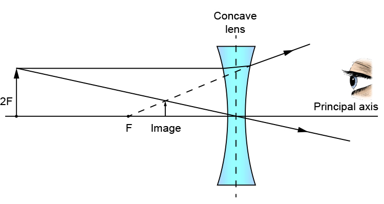Ray diagram of an object at 2F from a concave lens